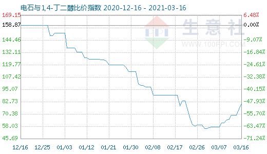 3月16日電石與1,4-丁二醇比價指數圖