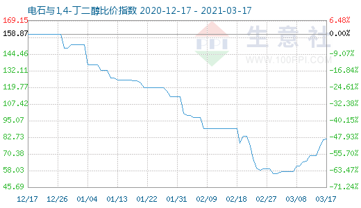 3月17日電石與1,4-丁二醇比價指數圖