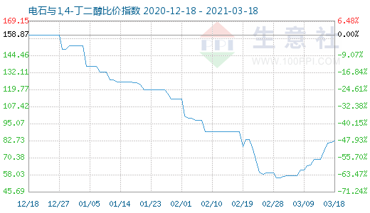 3月18日電石與1,4-丁二醇比價指數(shù)圖