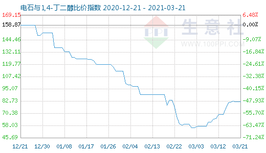 3月21日電石與1,4-丁二醇比價指數圖