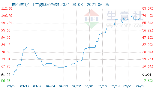 6月6日電石與1,4-丁二醇比價指數圖