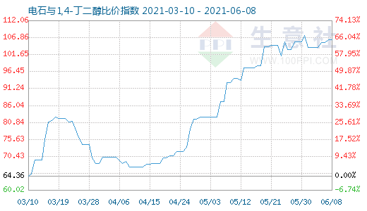 6月8日電石與1,4-丁二醇比價指數圖
