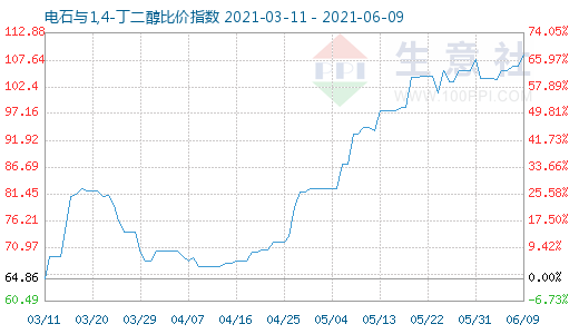 6月9日電石與1,4-丁二醇比價指數圖