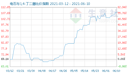 6月10日電石與1,4-丁二醇比價指數(shù)圖