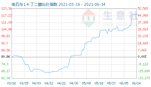 6月14日電石與1,4-丁二醇比價指數圖