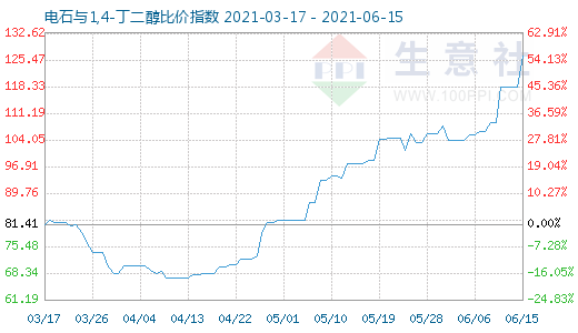6月15日電石與1,4-丁二醇比價指數圖