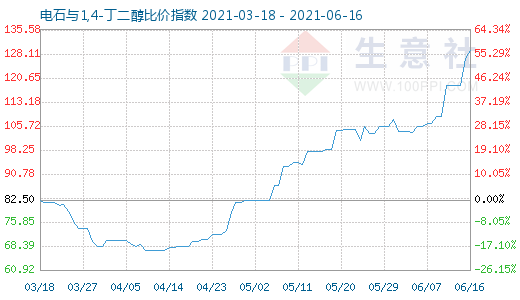 6月16日電石與1,4-丁二醇比價指數圖