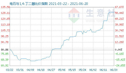 6月20日電石與1,4-丁二醇比價指數圖