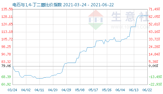 6月22日電石與1,4-丁二醇比價指數圖