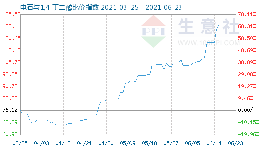 6月23日電石與1,4-丁二醇比價指數圖