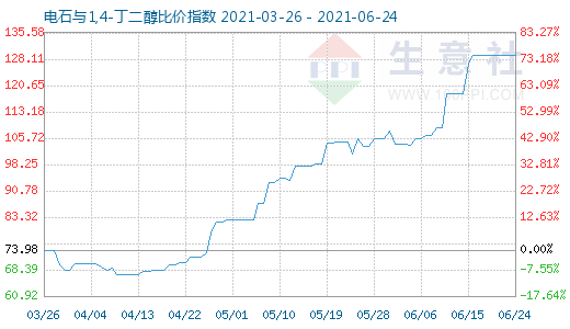 6月24日電石與1,4-丁二醇比價指數圖