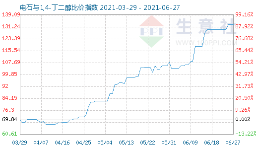 6月27日電石與1,4-丁二醇比價指數(shù)圖