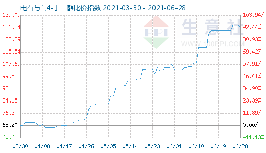6月28日電石與1,4-丁二醇比價指數圖