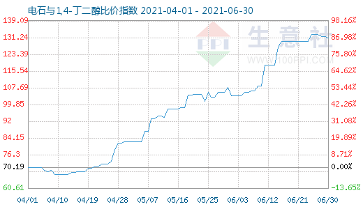 6月30日電石與1,4-丁二醇比價(jià)指數(shù)圖