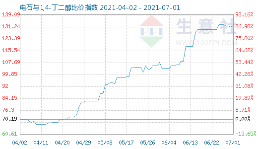 7月1日電石與1,4-丁二醇比價指數圖