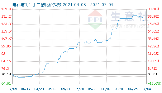 7月4日電石與1,4-丁二醇比價指數(shù)圖