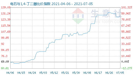 7月5日電石與1,4-丁二醇比價指數圖