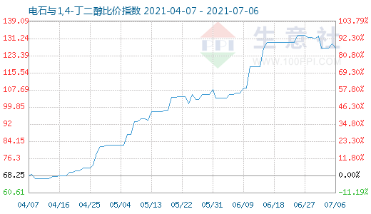 7月6日電石與1,4-丁二醇比價指數圖