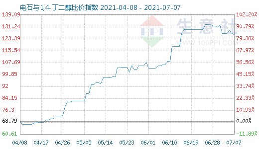 7月7日電石與1,4-丁二醇比價指數圖