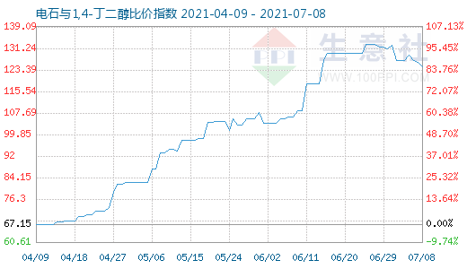 7月8日電石與1,4-丁二醇比價(jià)指數(shù)圖