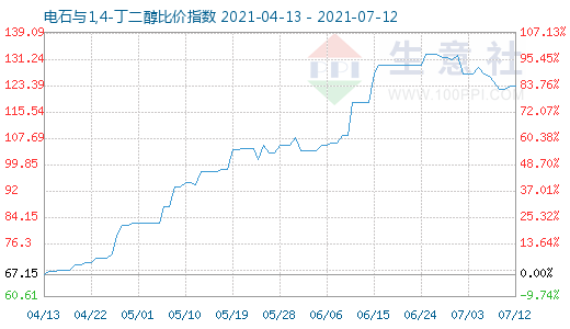 7月12日電石與1,4-丁二醇比價指數圖