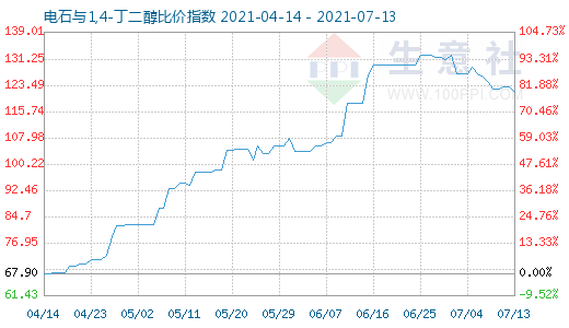 7月13日電石與1,4-丁二醇比價指數圖
