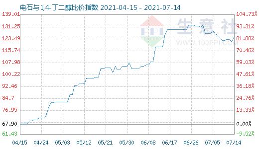 7月14日電石與1,4-丁二醇比價指數(shù)圖