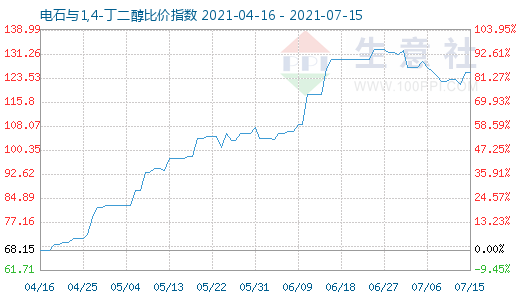 7月15日電石與1,4-丁二醇比價指數圖