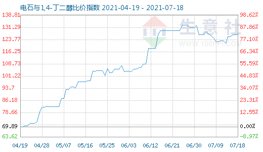 7月18日電石與1,4-丁二醇比價指數圖