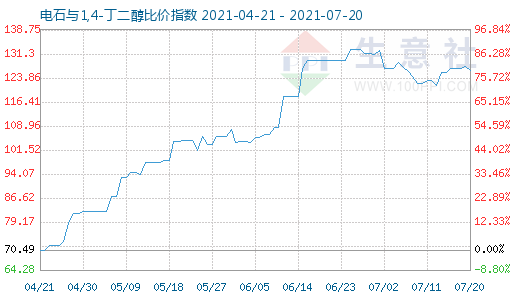 7月20日電石與1,4-丁二醇比價指數圖
