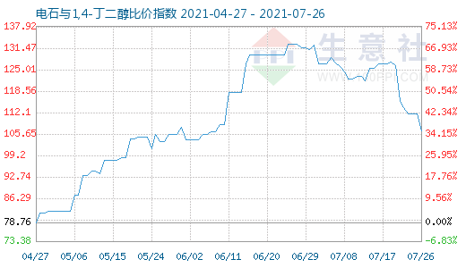 7月26日電石與1,4-丁二醇比價指數圖