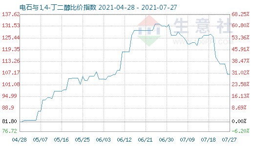 7月27日電石與1,4-丁二醇比價指數圖