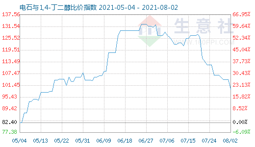 8月2日電石與1,4-丁二醇比價指數圖
