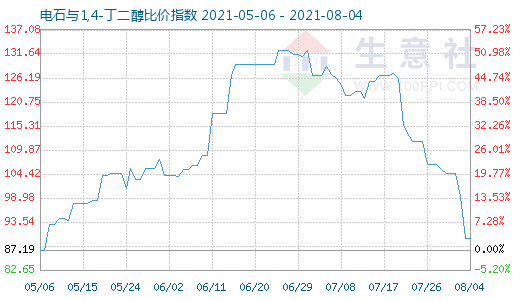 8月4日電石與1,4-丁二醇比價指數圖