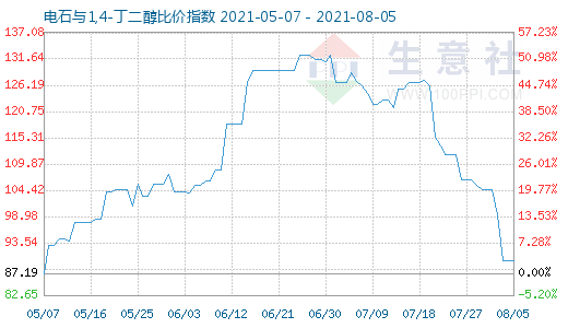 8月5日電石與1,4-丁二醇比價指數圖