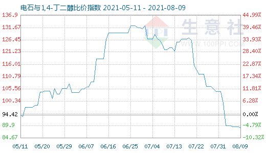 8月9日電石與1,4-丁二醇比價指數圖