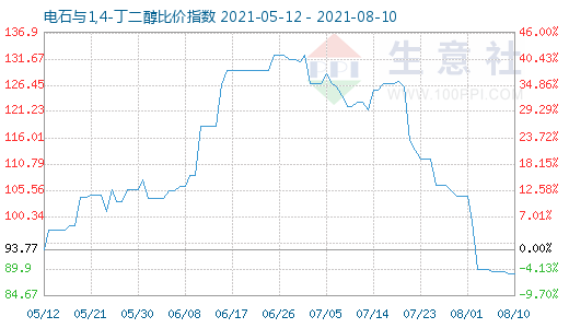 8月10日電石與1,4-丁二醇比價指數圖