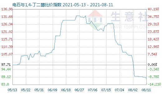8月11日電石與1,4-丁二醇比價指數圖