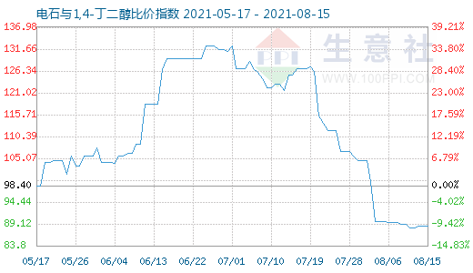 8月15日電石與1,4-丁二醇比價指數圖