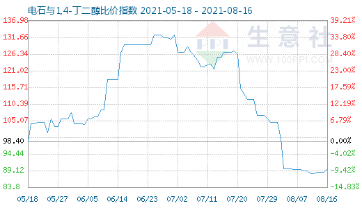 8月16日電石與1,4-丁二醇比價指數圖