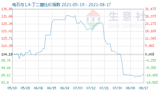8月17日電石與1,4-丁二醇比價指數圖