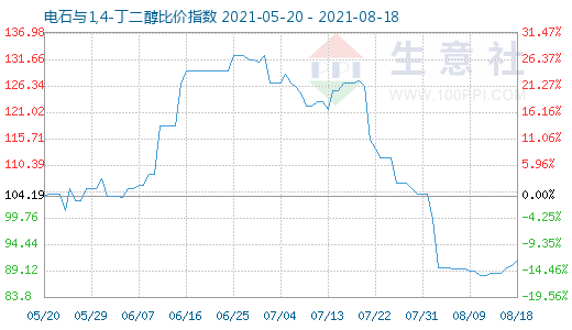 8月18日電石與1,4-丁二醇比價指數圖