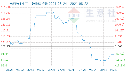 8月22日電石與1,4-丁二醇比價指數圖