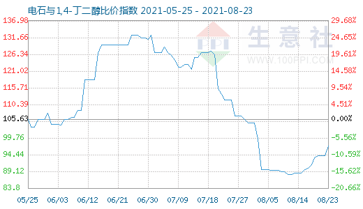 8月23日電石與1,4-丁二醇比價指數圖