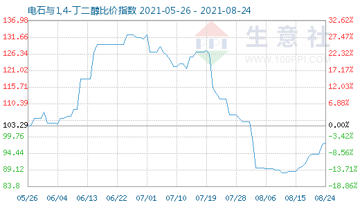8月24日電石與1,4-丁二醇比價指數圖