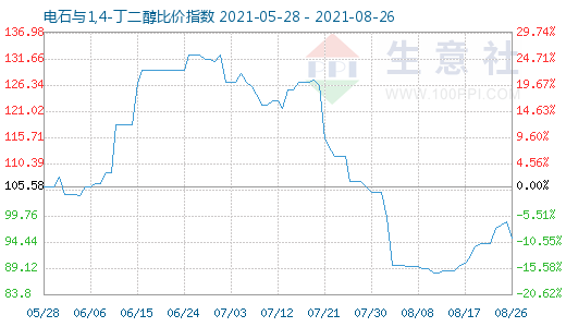 8月26日電石與1,4-丁二醇比價(jià)指數(shù)圖