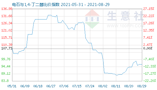 8月29日電石與1,4-丁二醇比價指數(shù)圖