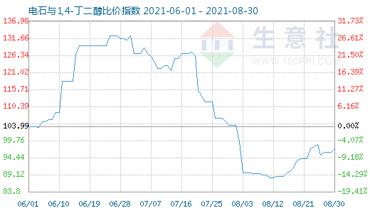 8月30日電石與1,4-丁二醇比價指數圖