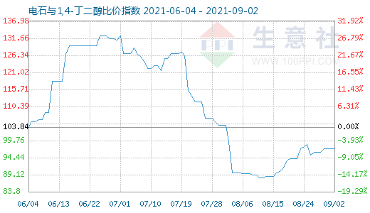 9月2日電石與1,4-丁二醇比價指數(shù)圖