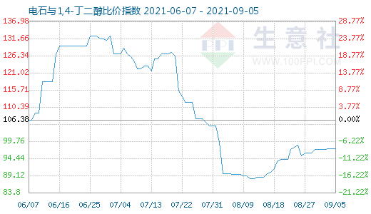 9月5日電石與1,4-丁二醇比價指數圖